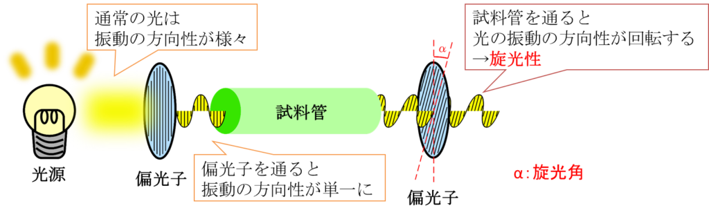 旋光性、比旋光度