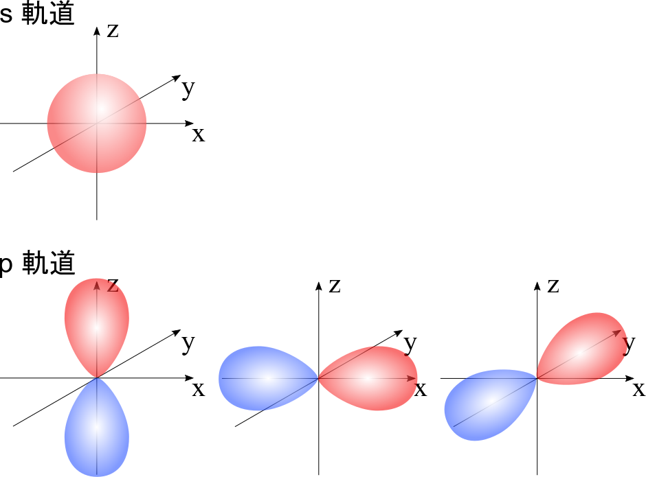 S 軌道と p 軌道