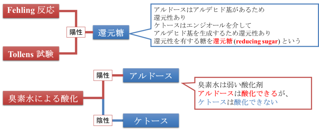 フェーリング反応
Tollens 試験
臭化水素