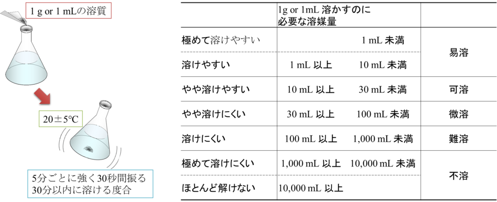 溶解性は 1g 又は 1mL をいろいろな量の溶媒に添加して、20±5℃下で5分毎に30秒降り混ぜたときに30分以内に溶けるのか溶けないのかにより判断します。