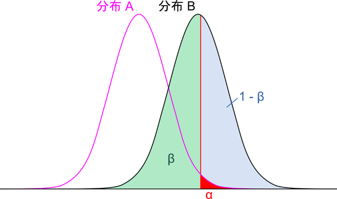 分布Aの優位水準αより外側は別の分布とみなされる。もう一方の分布に注目した場合、この分布の内α以上の領域を検出力(1-β)とよぶ