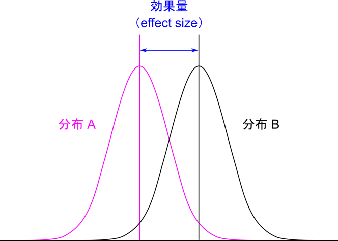 効果量は二つの分布の距離を標準化したものである