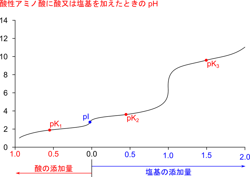 アスパラギン酸の滴定曲線では、pK1、pK2、pK3 の３点で緩衝作用を示す。pI は pK1、pK2 の中点に存在しています。