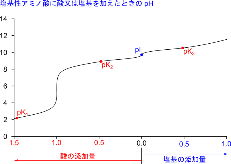リシンの滴定曲線では、pK1、pK2、pK3 の３点で緩衝作用を示す。pI は pK2、pK3 の中点に存在しています。
