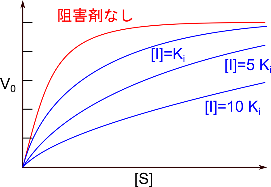 競合阻害で [S] に対してV0は小さくなるものの、[S] を増加させていくとV0はいずれ Vmax に到達する